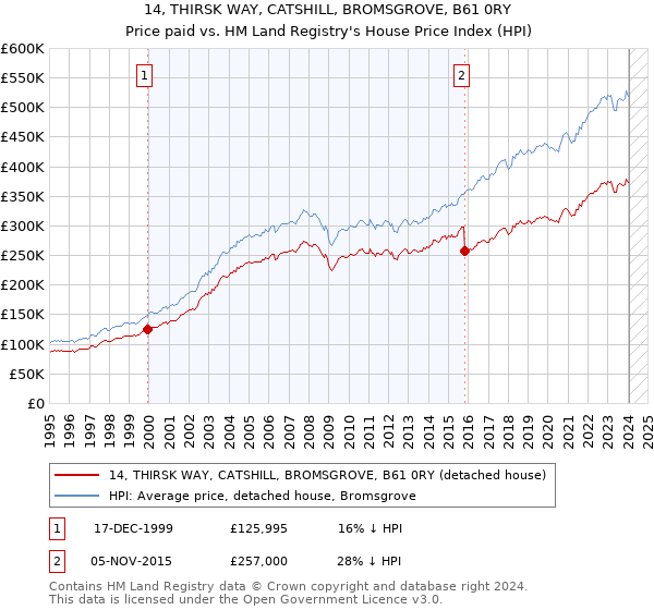 14, THIRSK WAY, CATSHILL, BROMSGROVE, B61 0RY: Price paid vs HM Land Registry's House Price Index