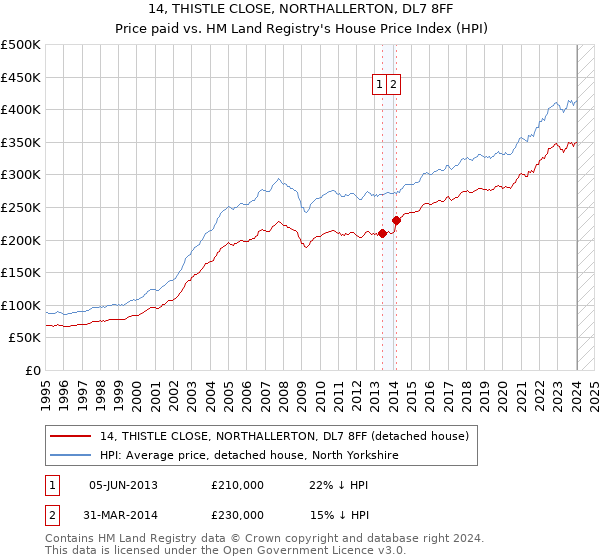 14, THISTLE CLOSE, NORTHALLERTON, DL7 8FF: Price paid vs HM Land Registry's House Price Index