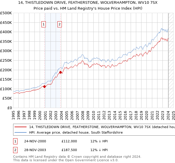 14, THISTLEDOWN DRIVE, FEATHERSTONE, WOLVERHAMPTON, WV10 7SX: Price paid vs HM Land Registry's House Price Index