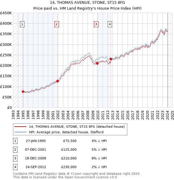 14, THOMAS AVENUE, STONE, ST15 8FG: Price paid vs HM Land Registry's House Price Index