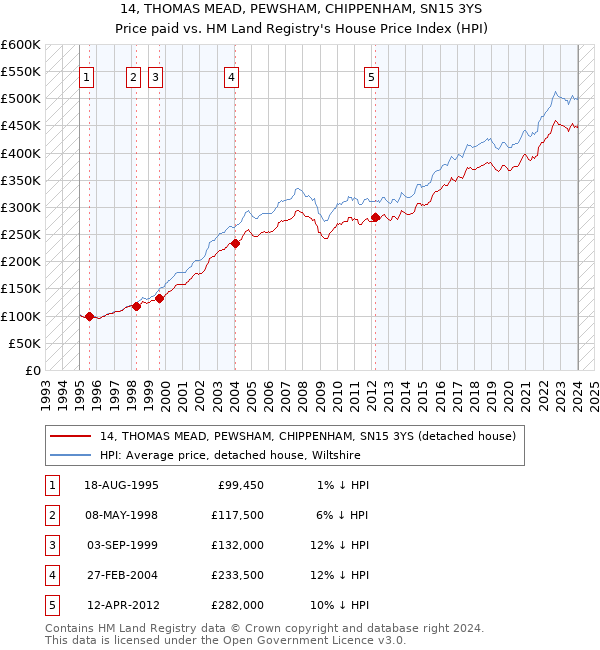 14, THOMAS MEAD, PEWSHAM, CHIPPENHAM, SN15 3YS: Price paid vs HM Land Registry's House Price Index