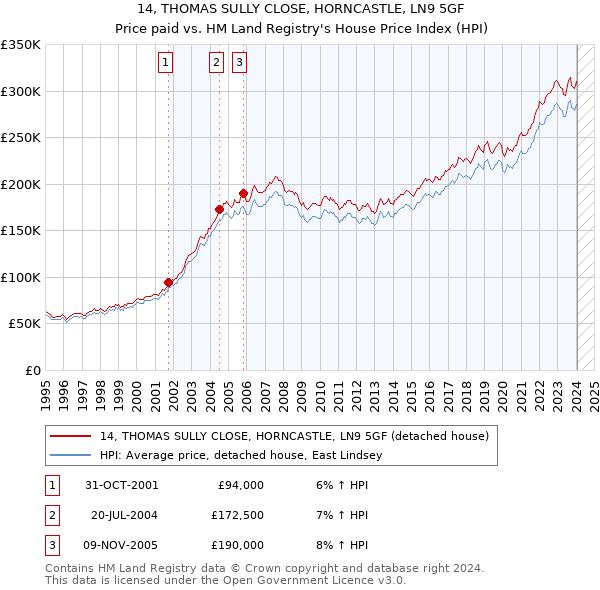 14, THOMAS SULLY CLOSE, HORNCASTLE, LN9 5GF: Price paid vs HM Land Registry's House Price Index