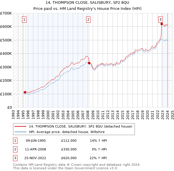 14, THOMPSON CLOSE, SALISBURY, SP2 8QU: Price paid vs HM Land Registry's House Price Index