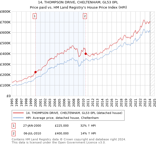 14, THOMPSON DRIVE, CHELTENHAM, GL53 0PL: Price paid vs HM Land Registry's House Price Index