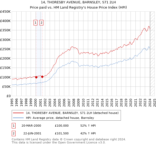 14, THORESBY AVENUE, BARNSLEY, S71 2LH: Price paid vs HM Land Registry's House Price Index