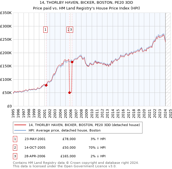 14, THORLBY HAVEN, BICKER, BOSTON, PE20 3DD: Price paid vs HM Land Registry's House Price Index