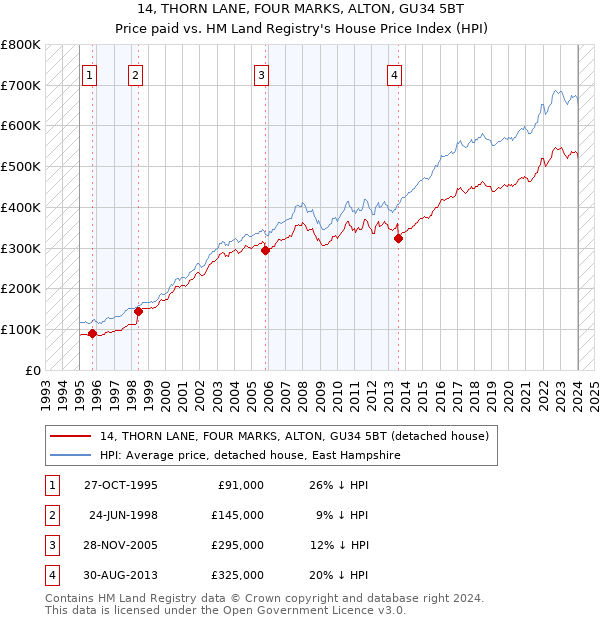 14, THORN LANE, FOUR MARKS, ALTON, GU34 5BT: Price paid vs HM Land Registry's House Price Index