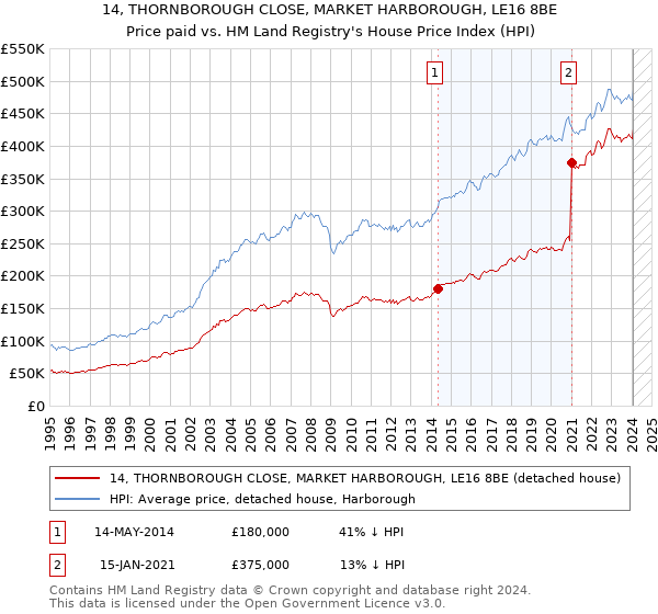 14, THORNBOROUGH CLOSE, MARKET HARBOROUGH, LE16 8BE: Price paid vs HM Land Registry's House Price Index