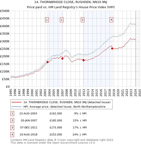 14, THORNBRIDGE CLOSE, RUSHDEN, NN10 9NJ: Price paid vs HM Land Registry's House Price Index