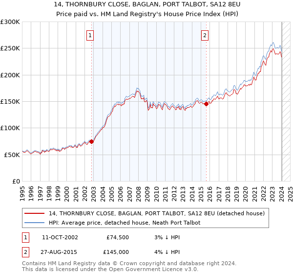 14, THORNBURY CLOSE, BAGLAN, PORT TALBOT, SA12 8EU: Price paid vs HM Land Registry's House Price Index