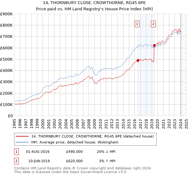 14, THORNBURY CLOSE, CROWTHORNE, RG45 6PE: Price paid vs HM Land Registry's House Price Index