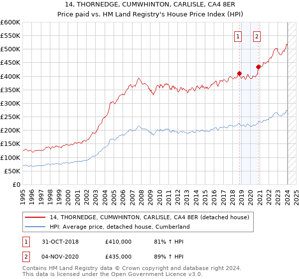 14, THORNEDGE, CUMWHINTON, CARLISLE, CA4 8ER: Price paid vs HM Land Registry's House Price Index