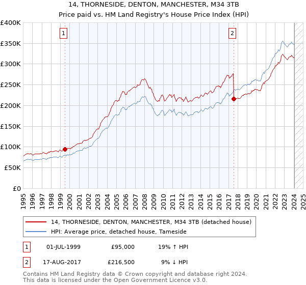 14, THORNESIDE, DENTON, MANCHESTER, M34 3TB: Price paid vs HM Land Registry's House Price Index