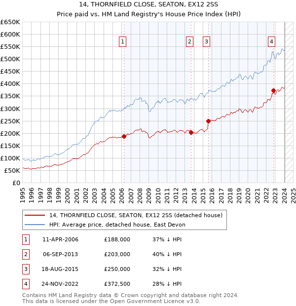 14, THORNFIELD CLOSE, SEATON, EX12 2SS: Price paid vs HM Land Registry's House Price Index