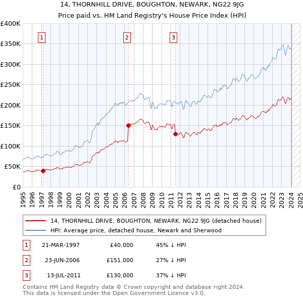 14, THORNHILL DRIVE, BOUGHTON, NEWARK, NG22 9JG: Price paid vs HM Land Registry's House Price Index