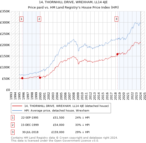 14, THORNHILL DRIVE, WREXHAM, LL14 4JE: Price paid vs HM Land Registry's House Price Index