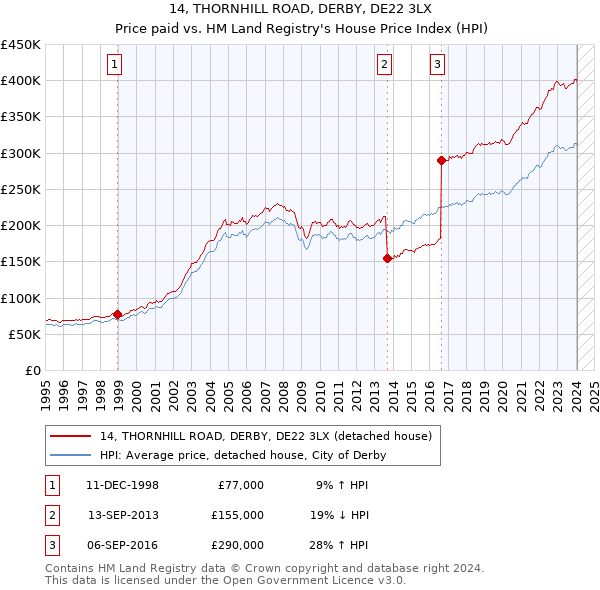 14, THORNHILL ROAD, DERBY, DE22 3LX: Price paid vs HM Land Registry's House Price Index