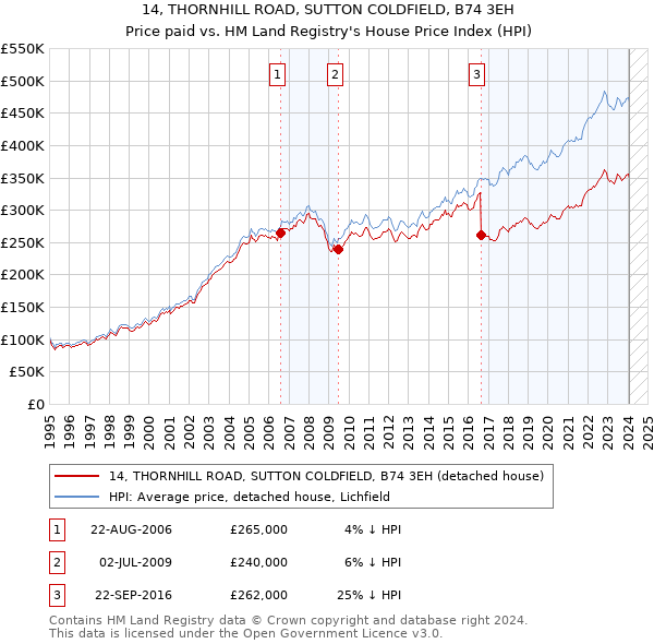 14, THORNHILL ROAD, SUTTON COLDFIELD, B74 3EH: Price paid vs HM Land Registry's House Price Index