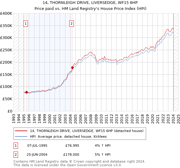14, THORNLEIGH DRIVE, LIVERSEDGE, WF15 6HP: Price paid vs HM Land Registry's House Price Index