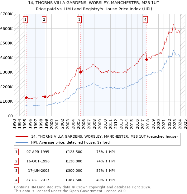 14, THORNS VILLA GARDENS, WORSLEY, MANCHESTER, M28 1UT: Price paid vs HM Land Registry's House Price Index