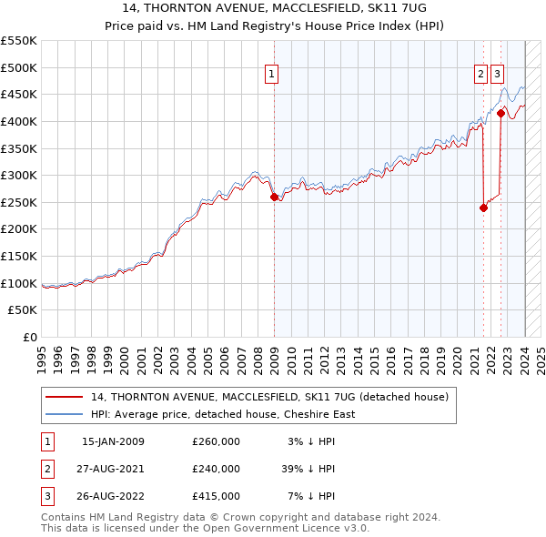 14, THORNTON AVENUE, MACCLESFIELD, SK11 7UG: Price paid vs HM Land Registry's House Price Index