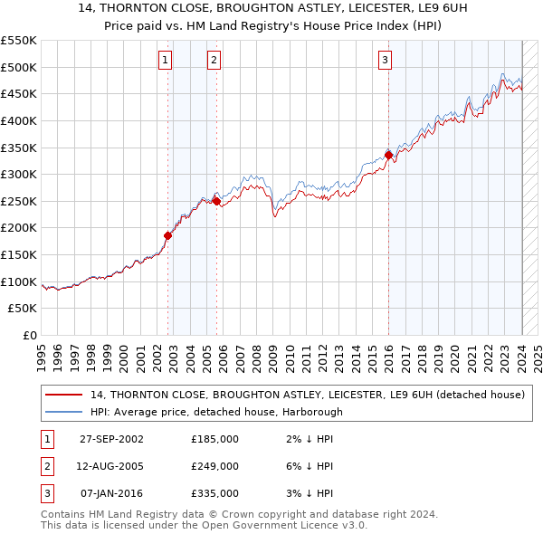 14, THORNTON CLOSE, BROUGHTON ASTLEY, LEICESTER, LE9 6UH: Price paid vs HM Land Registry's House Price Index