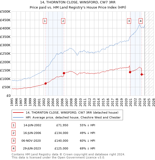 14, THORNTON CLOSE, WINSFORD, CW7 3RR: Price paid vs HM Land Registry's House Price Index