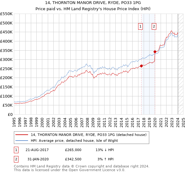 14, THORNTON MANOR DRIVE, RYDE, PO33 1PG: Price paid vs HM Land Registry's House Price Index