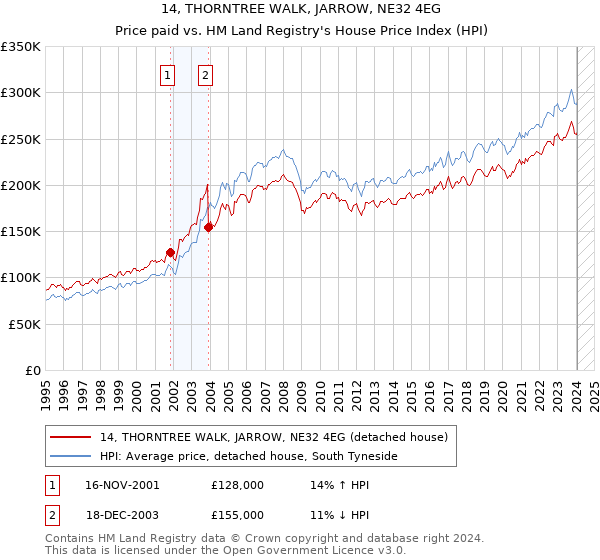 14, THORNTREE WALK, JARROW, NE32 4EG: Price paid vs HM Land Registry's House Price Index