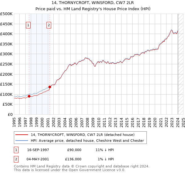 14, THORNYCROFT, WINSFORD, CW7 2LR: Price paid vs HM Land Registry's House Price Index