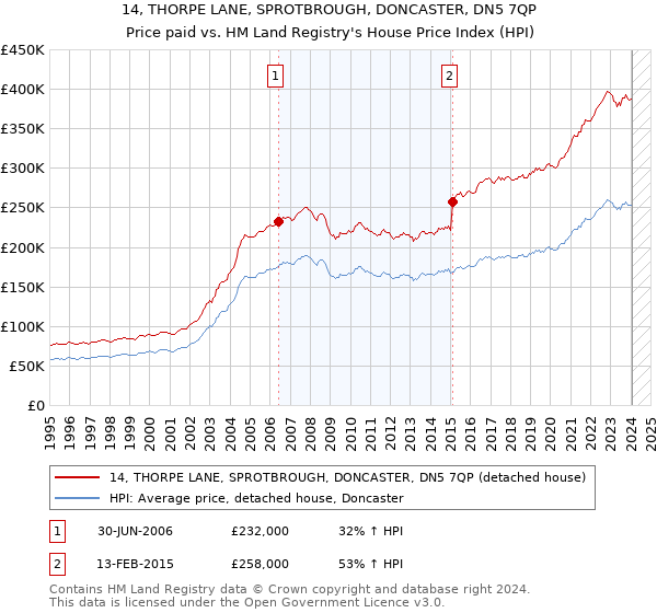 14, THORPE LANE, SPROTBROUGH, DONCASTER, DN5 7QP: Price paid vs HM Land Registry's House Price Index