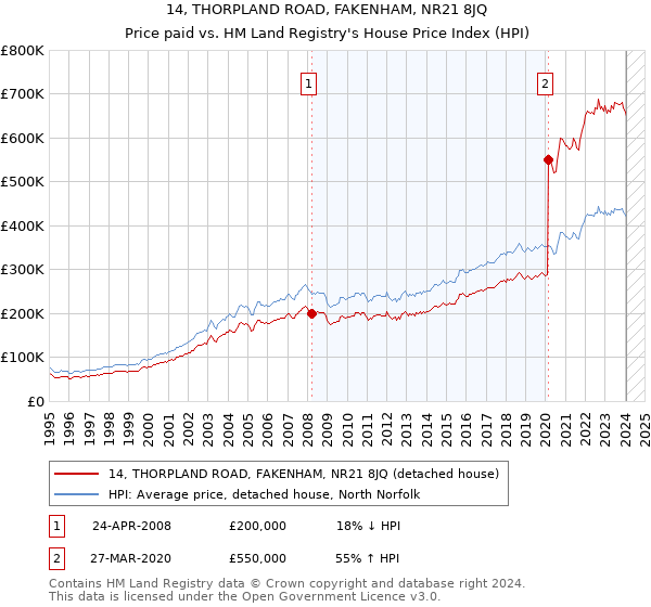 14, THORPLAND ROAD, FAKENHAM, NR21 8JQ: Price paid vs HM Land Registry's House Price Index