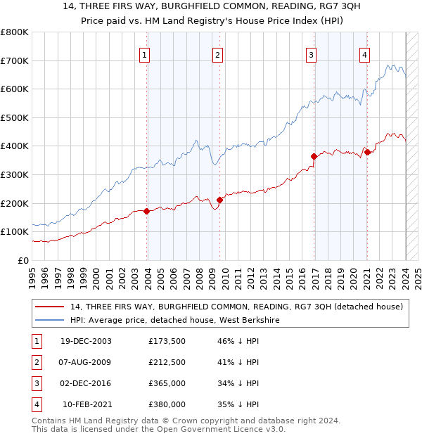 14, THREE FIRS WAY, BURGHFIELD COMMON, READING, RG7 3QH: Price paid vs HM Land Registry's House Price Index