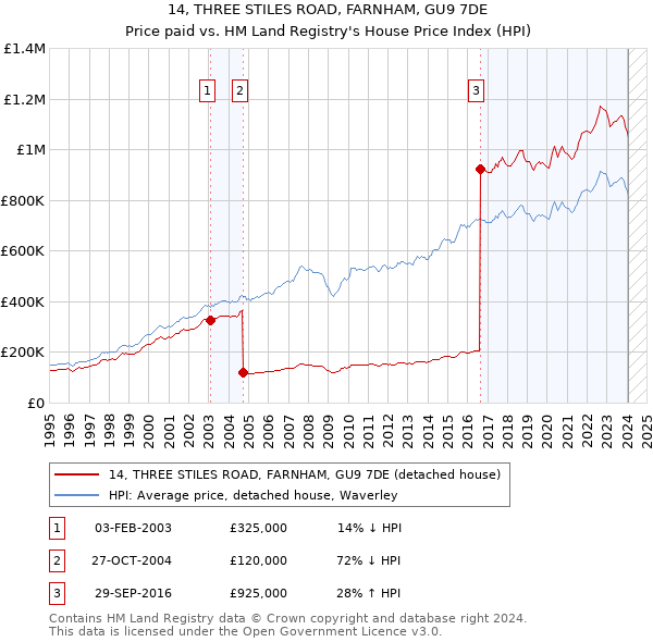 14, THREE STILES ROAD, FARNHAM, GU9 7DE: Price paid vs HM Land Registry's House Price Index