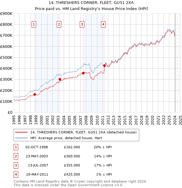 14, THRESHERS CORNER, FLEET, GU51 2XA: Price paid vs HM Land Registry's House Price Index