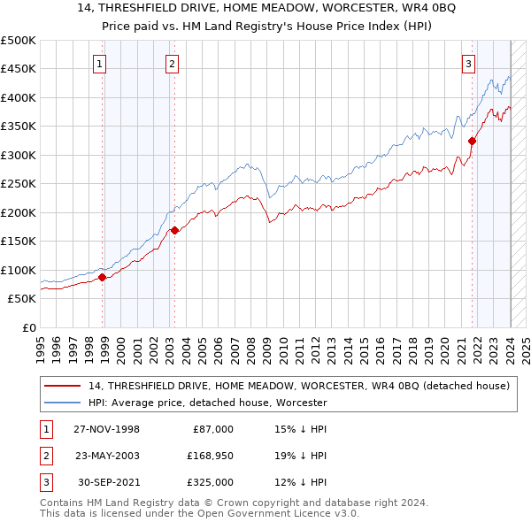 14, THRESHFIELD DRIVE, HOME MEADOW, WORCESTER, WR4 0BQ: Price paid vs HM Land Registry's House Price Index