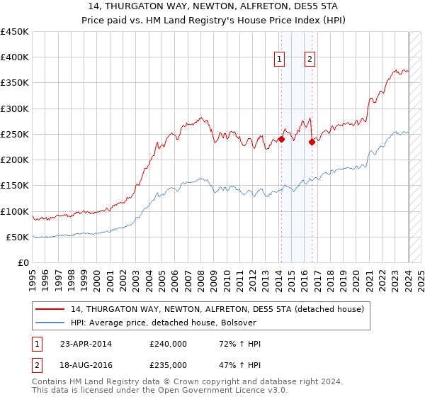14, THURGATON WAY, NEWTON, ALFRETON, DE55 5TA: Price paid vs HM Land Registry's House Price Index