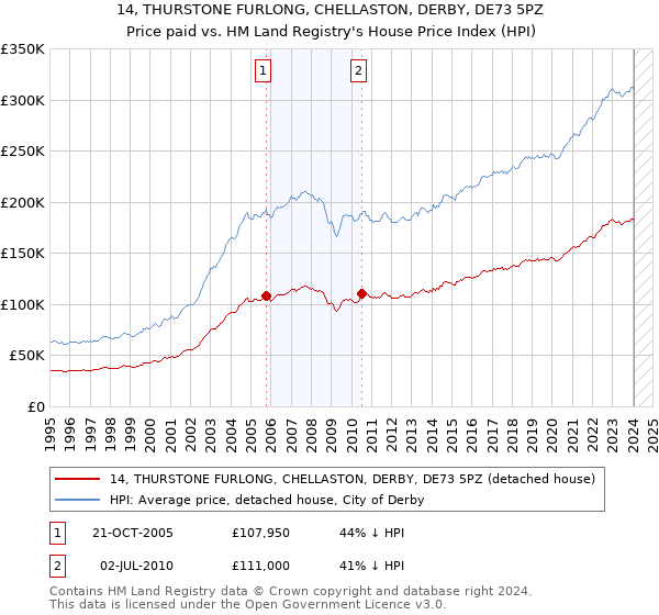 14, THURSTONE FURLONG, CHELLASTON, DERBY, DE73 5PZ: Price paid vs HM Land Registry's House Price Index