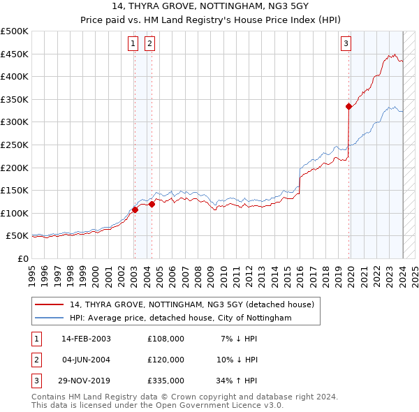 14, THYRA GROVE, NOTTINGHAM, NG3 5GY: Price paid vs HM Land Registry's House Price Index