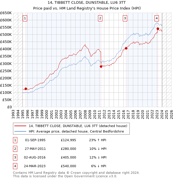 14, TIBBETT CLOSE, DUNSTABLE, LU6 3TT: Price paid vs HM Land Registry's House Price Index