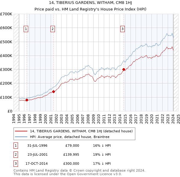 14, TIBERIUS GARDENS, WITHAM, CM8 1HJ: Price paid vs HM Land Registry's House Price Index