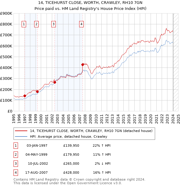 14, TICEHURST CLOSE, WORTH, CRAWLEY, RH10 7GN: Price paid vs HM Land Registry's House Price Index