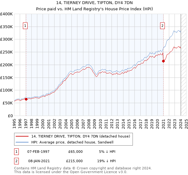 14, TIERNEY DRIVE, TIPTON, DY4 7DN: Price paid vs HM Land Registry's House Price Index