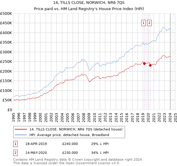 14, TILLS CLOSE, NORWICH, NR6 7QS: Price paid vs HM Land Registry's House Price Index