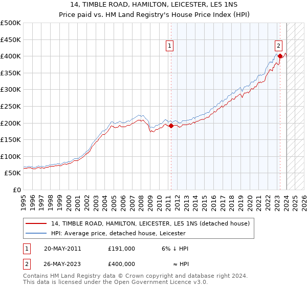 14, TIMBLE ROAD, HAMILTON, LEICESTER, LE5 1NS: Price paid vs HM Land Registry's House Price Index