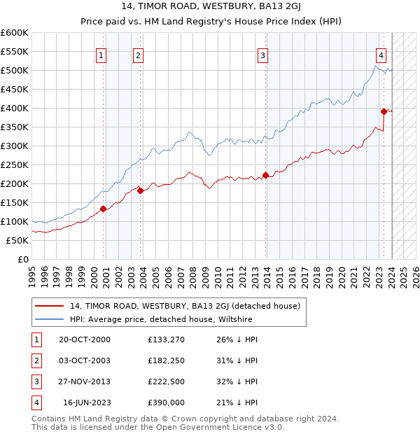 14, TIMOR ROAD, WESTBURY, BA13 2GJ: Price paid vs HM Land Registry's House Price Index