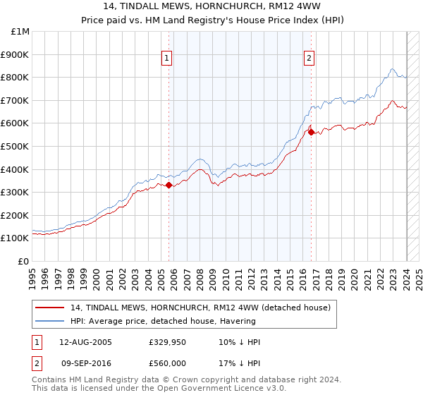14, TINDALL MEWS, HORNCHURCH, RM12 4WW: Price paid vs HM Land Registry's House Price Index