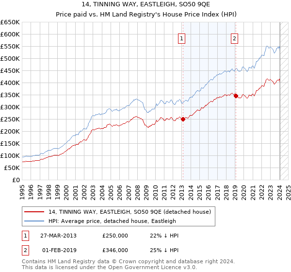14, TINNING WAY, EASTLEIGH, SO50 9QE: Price paid vs HM Land Registry's House Price Index