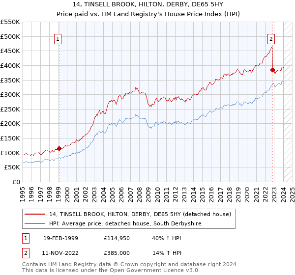 14, TINSELL BROOK, HILTON, DERBY, DE65 5HY: Price paid vs HM Land Registry's House Price Index