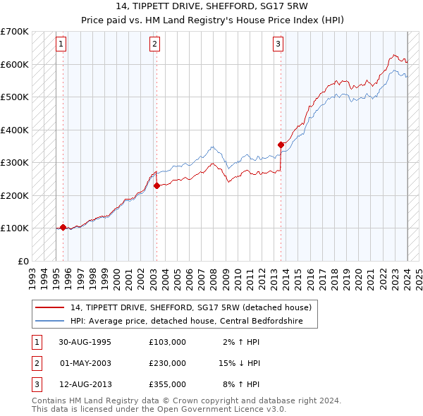 14, TIPPETT DRIVE, SHEFFORD, SG17 5RW: Price paid vs HM Land Registry's House Price Index